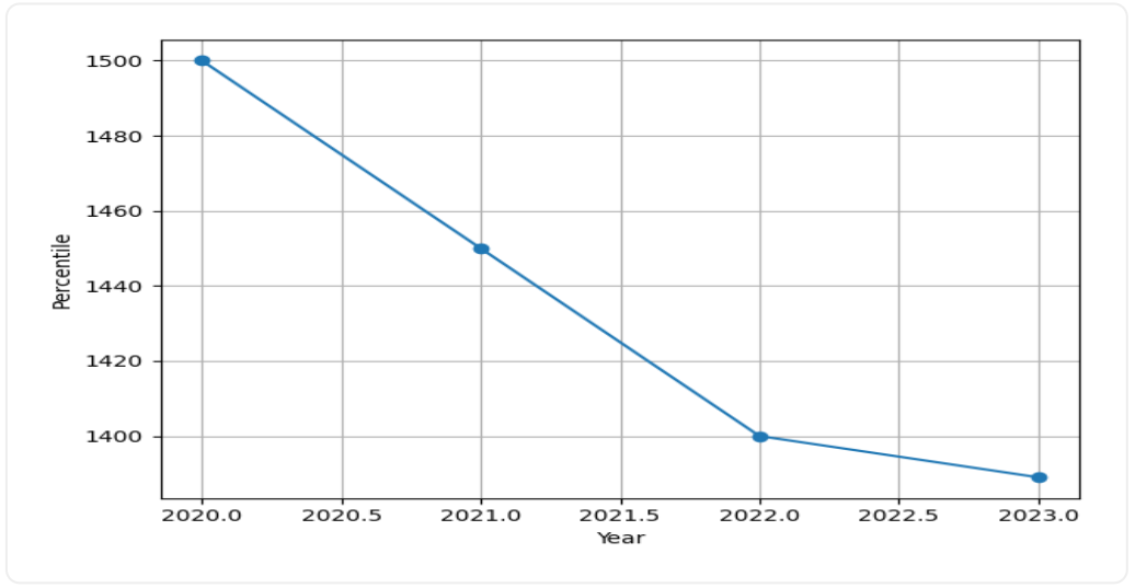 IIT Indore Scholarship Trend Graph